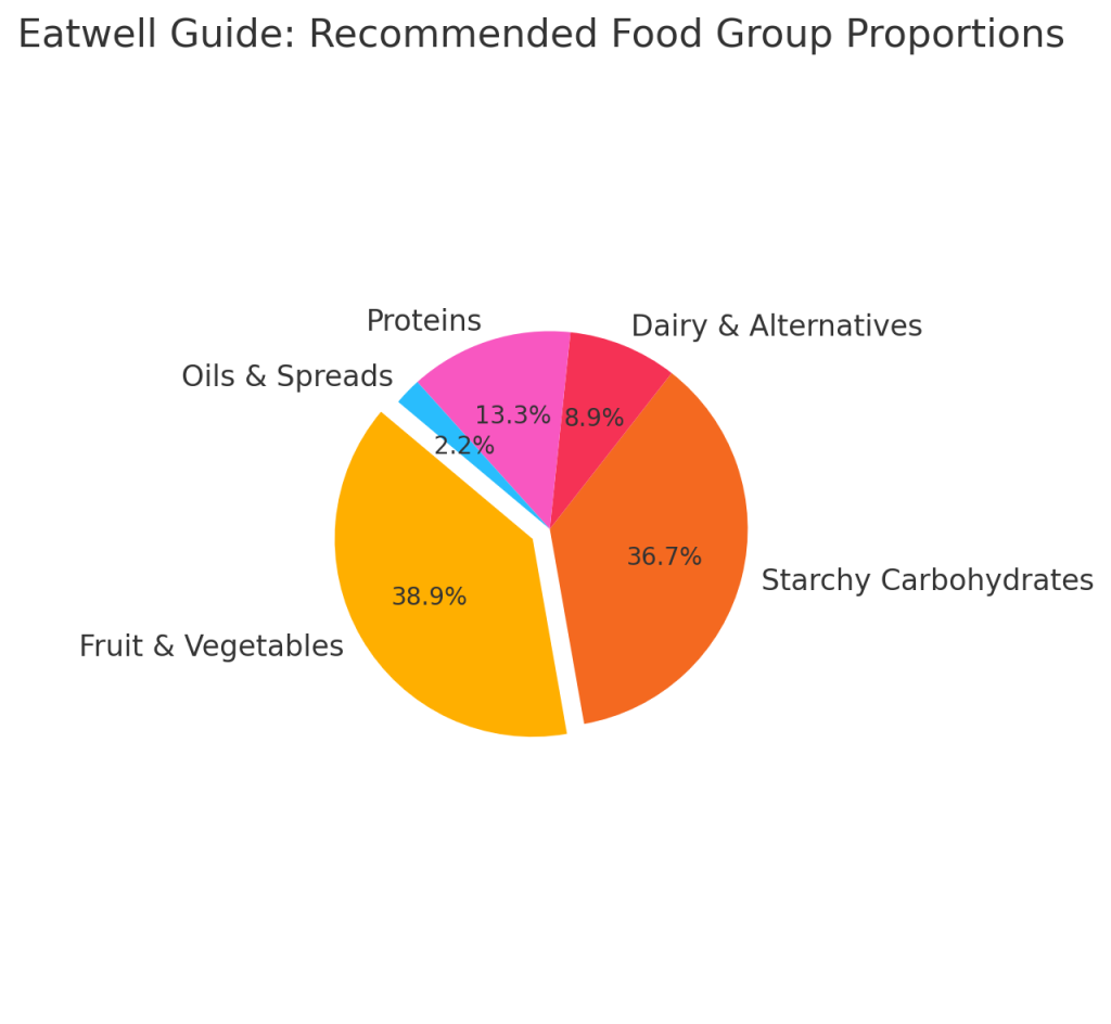 The Eatwell Guide